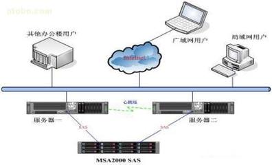 【HP MSA2000 SAS單控】AJ752A,價(jià)格,廠家,圖片,供應(yīng)商,服務(wù)器、工作站,中鐵信息計(jì)算機(jī)工程有限責(zé)任公司深圳分公司 - 產(chǎn)品庫(kù) - 阿土伯交易網(wǎng)