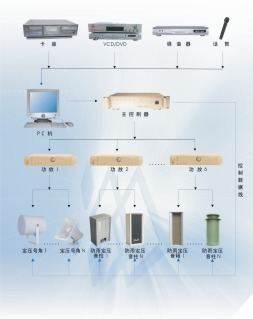 供應定壓式可分區(qū)廣播系統(tǒng)56:國際工業(yè)自動化網-控制,工控,網絡,儀器儀表,產品,采購選型,推薦,問答,資料,下載:供應信息