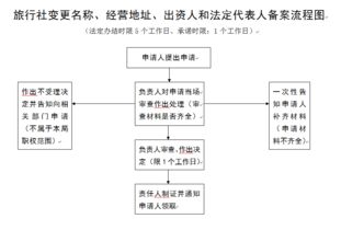 旅行社變更名稱、經營場所等登記事項或終止經營的備案流程指南